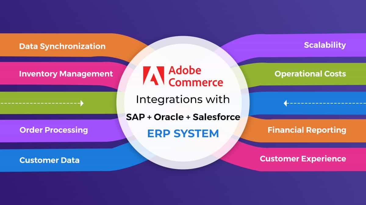 Adobe Commerce integration with SAP/Oracle/Salesforce ERP system